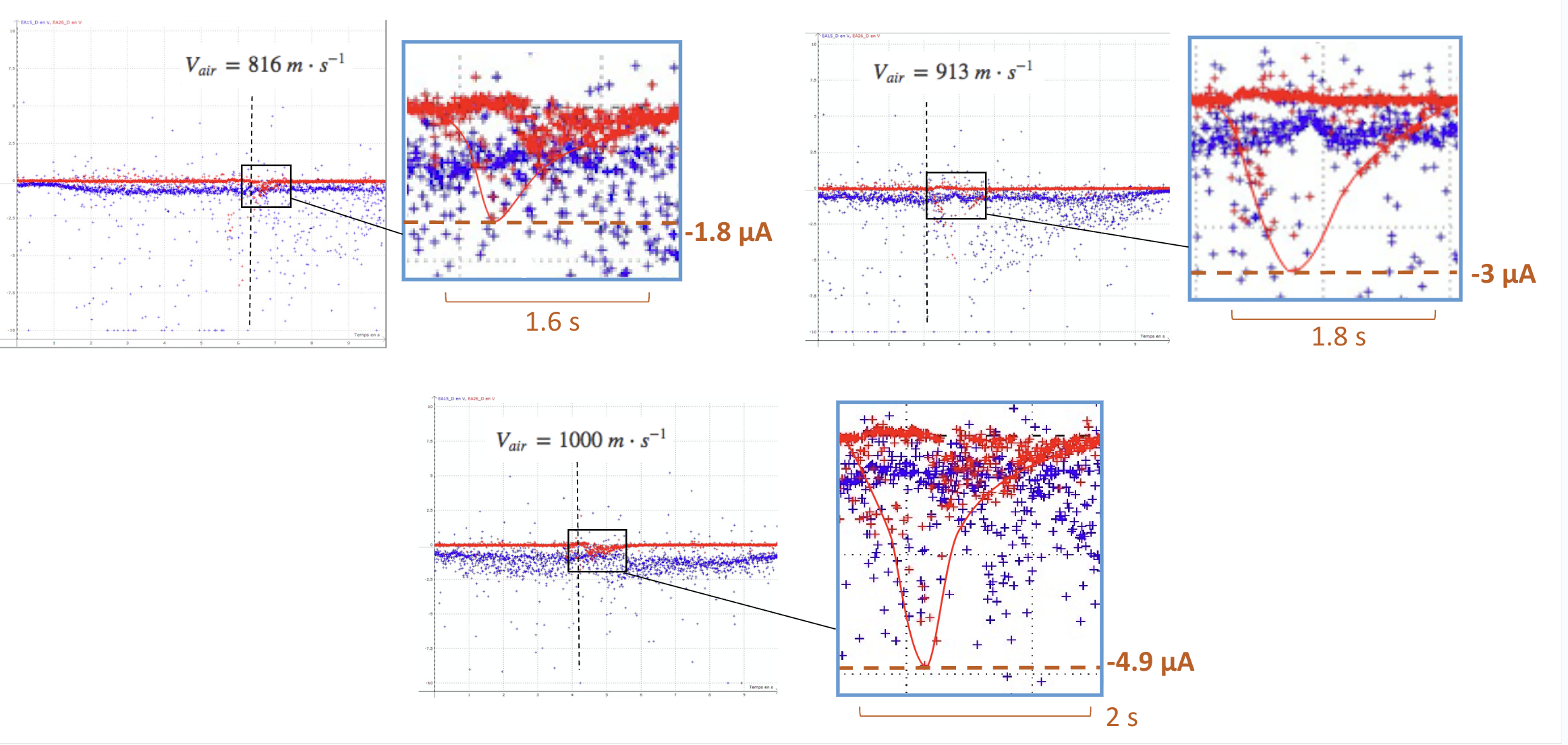 Electrostatic Discharge Current Results