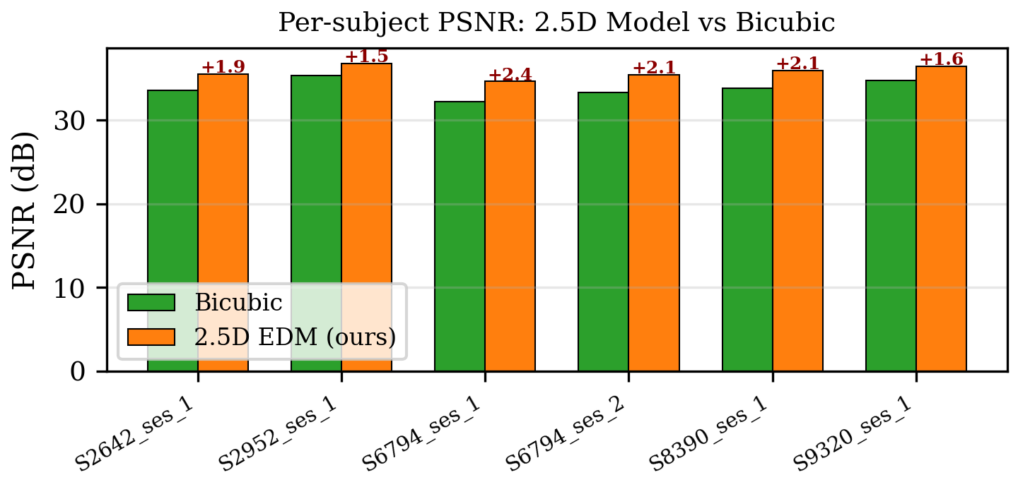Per-subject PSNR comparison