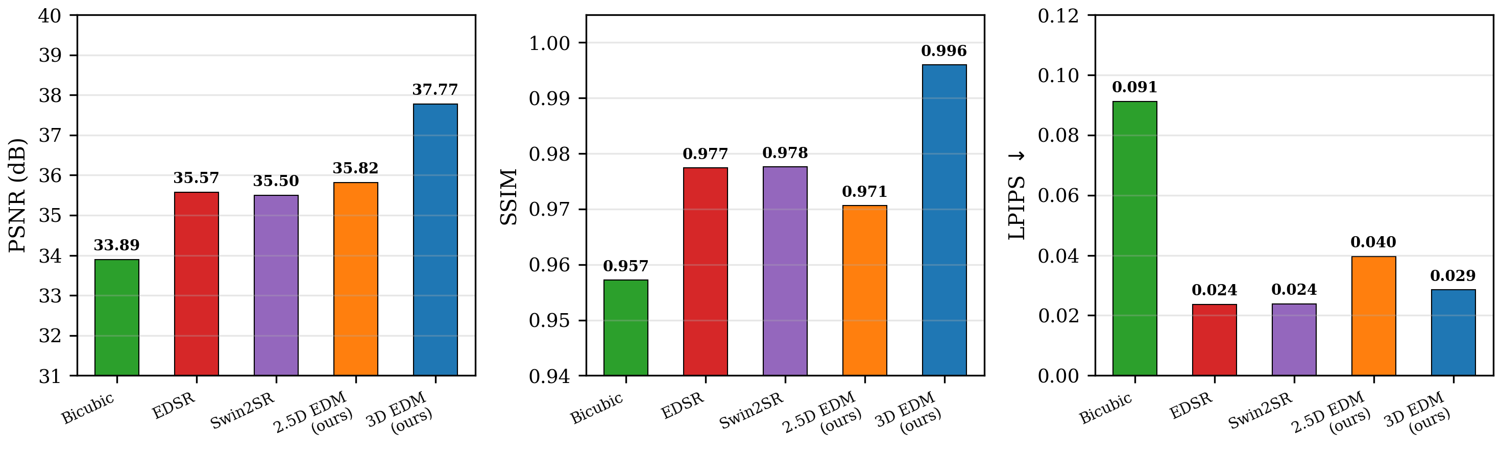 PSNR and SSIM bar chart