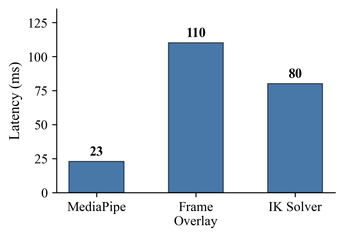 Per-stage latency breakdown chart