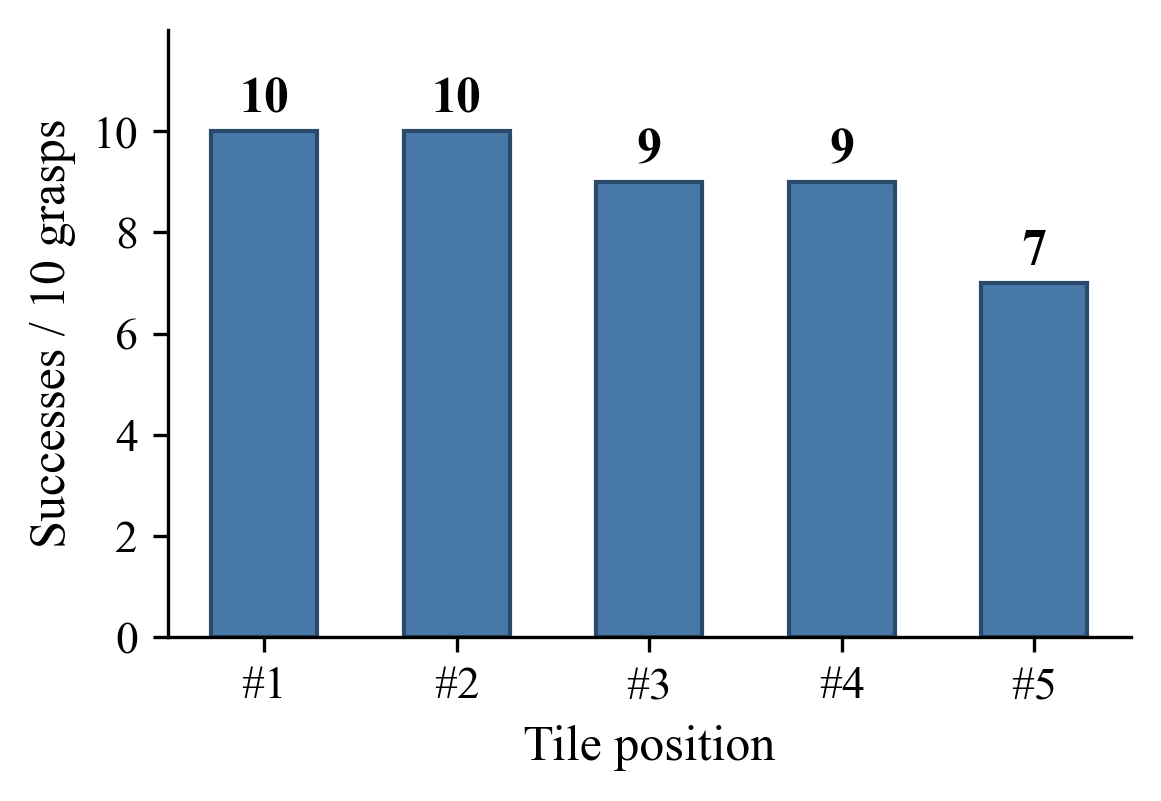 IK retargeting per-tile success rates